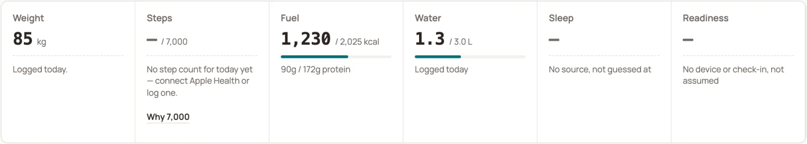 Today's weight, steps, fuel, water, sleep and readiness side by side, with missing sources shown as missing